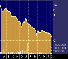 Calico Stock Chart