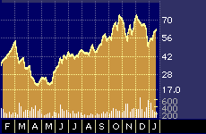 Imclone Stock Chart