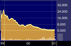 Webvan Stock Chart