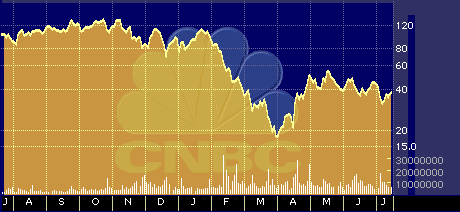 Zoox Stock Chart
