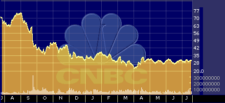 Intel's One-Year Stock Performance